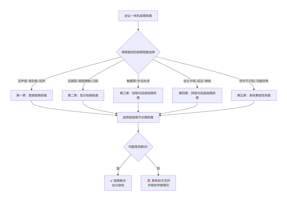 會議一體機故障排查流程圖，解決無聲、無信號、卡頓等問題